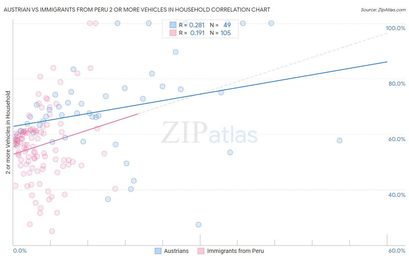 Austrian vs Immigrants from Peru 2 or more Vehicles in Household