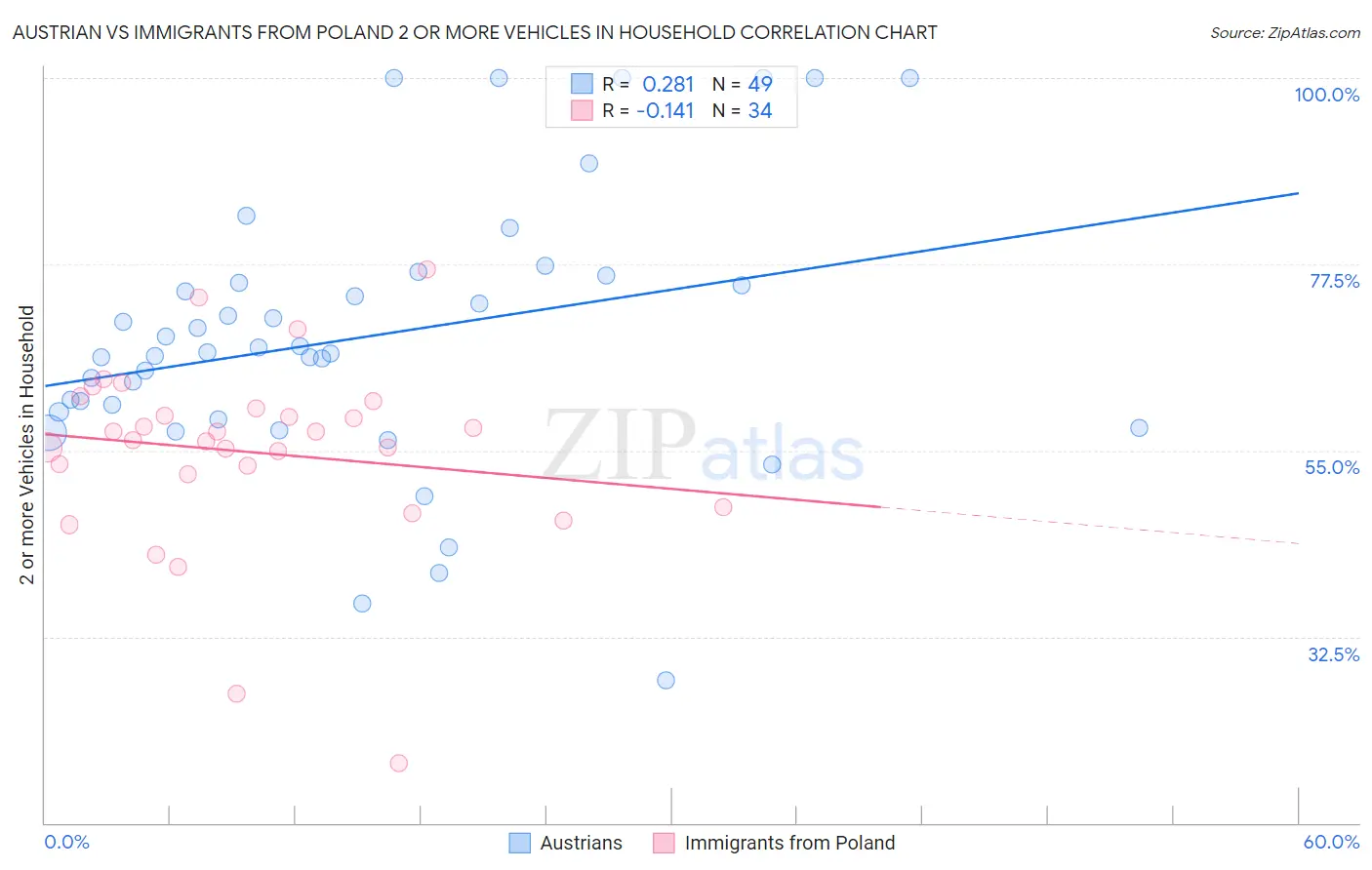Austrian vs Immigrants from Poland 2 or more Vehicles in Household