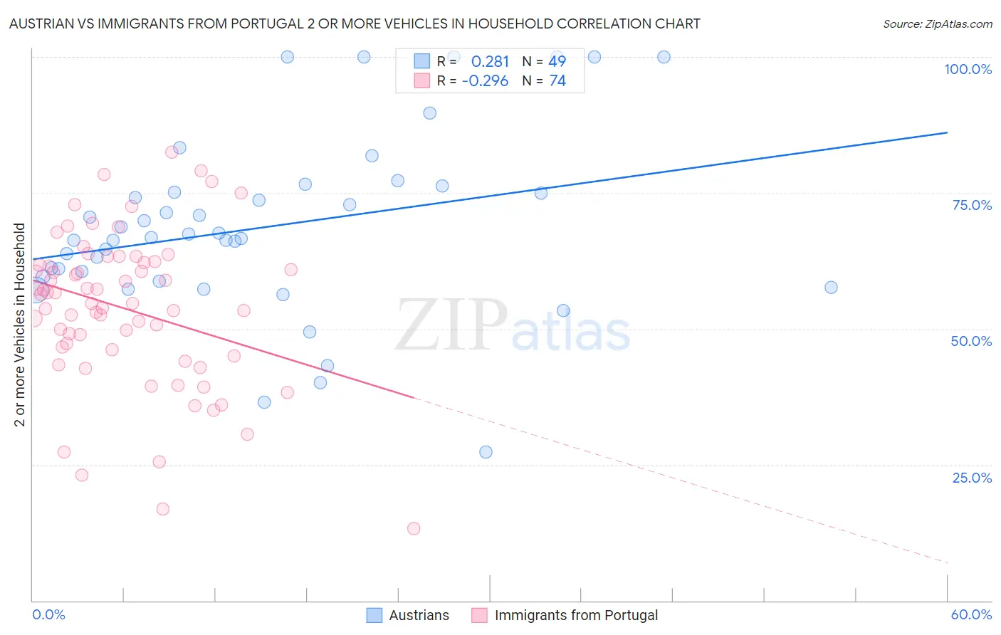 Austrian vs Immigrants from Portugal 2 or more Vehicles in Household