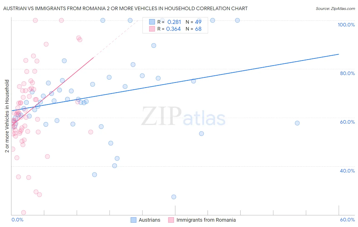 Austrian vs Immigrants from Romania 2 or more Vehicles in Household