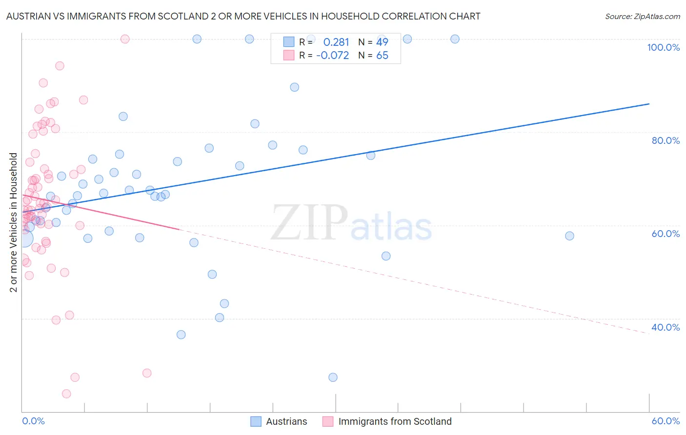 Austrian vs Immigrants from Scotland 2 or more Vehicles in Household