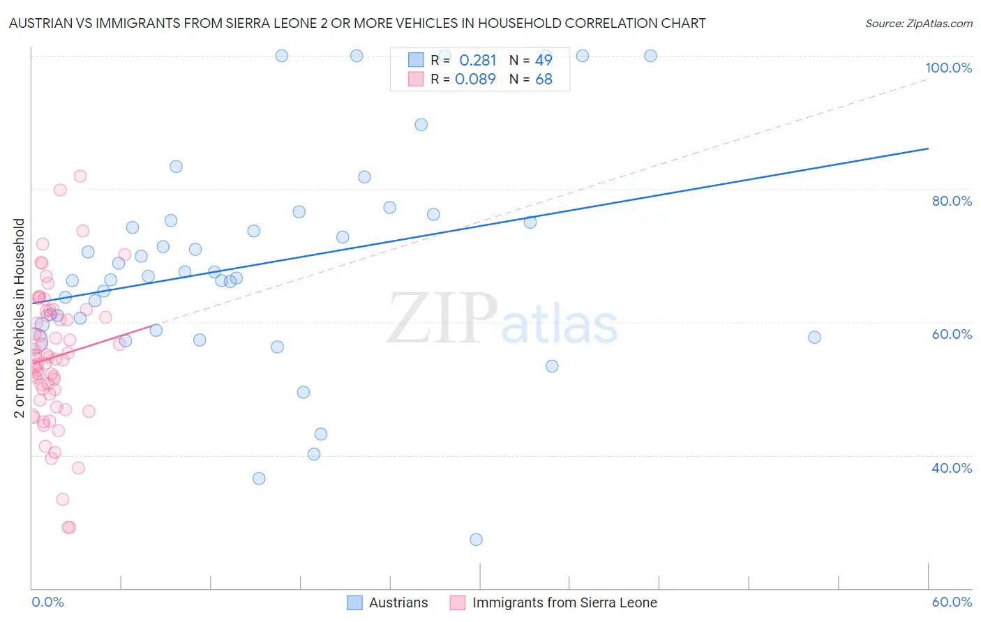 Austrian vs Immigrants from Sierra Leone 2 or more Vehicles in Household