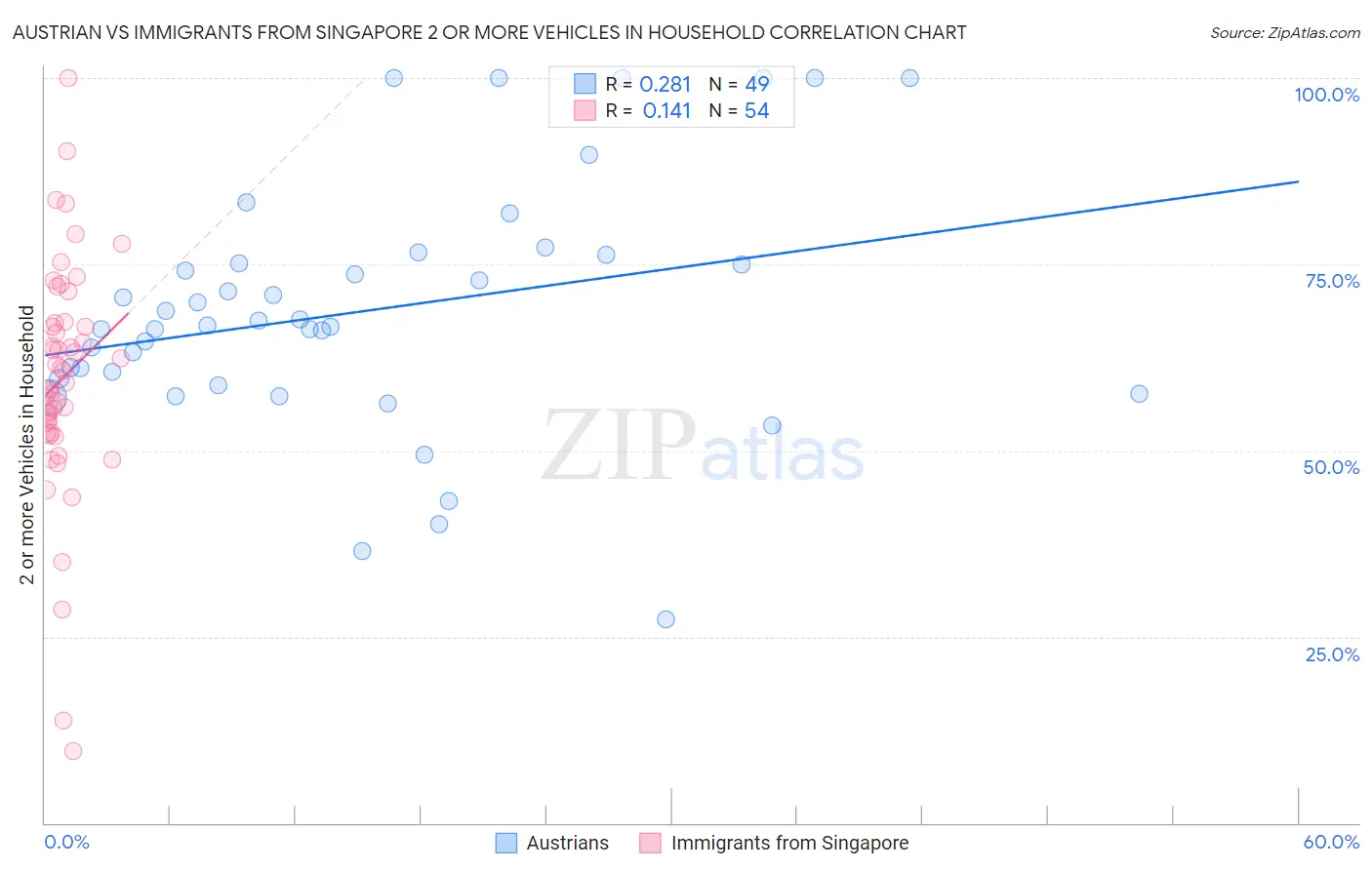 Austrian vs Immigrants from Singapore 2 or more Vehicles in Household
