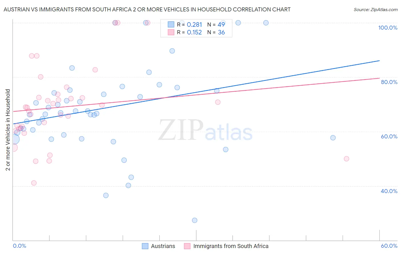Austrian vs Immigrants from South Africa 2 or more Vehicles in Household