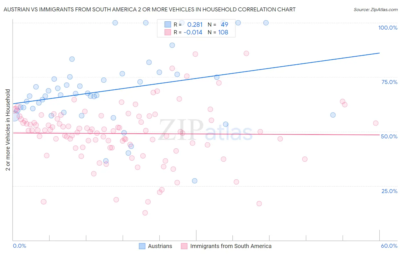 Austrian vs Immigrants from South America 2 or more Vehicles in Household