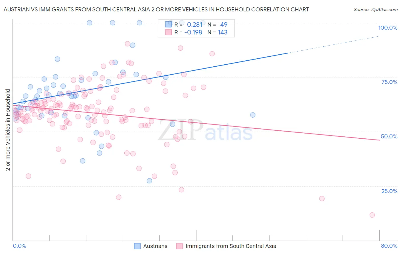 Austrian vs Immigrants from South Central Asia 2 or more Vehicles in Household