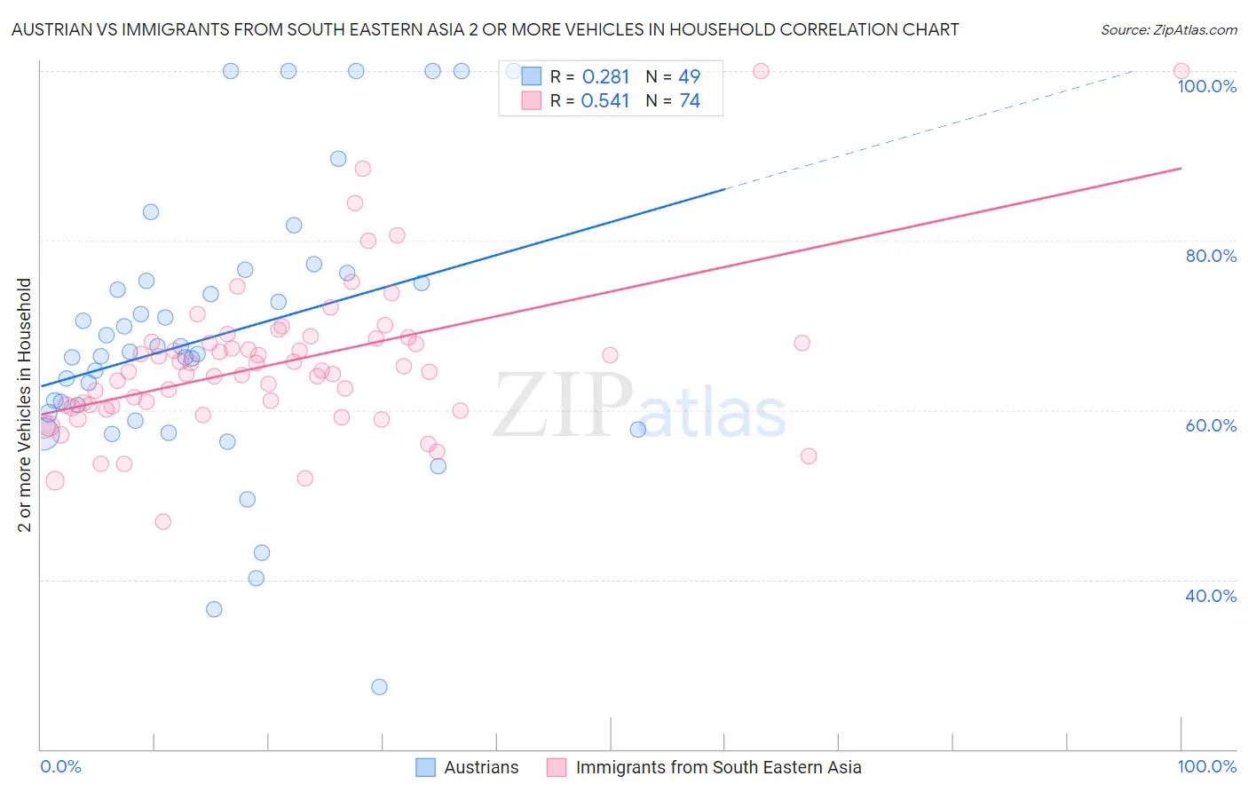 Austrian vs Immigrants from South Eastern Asia 2 or more Vehicles in Household