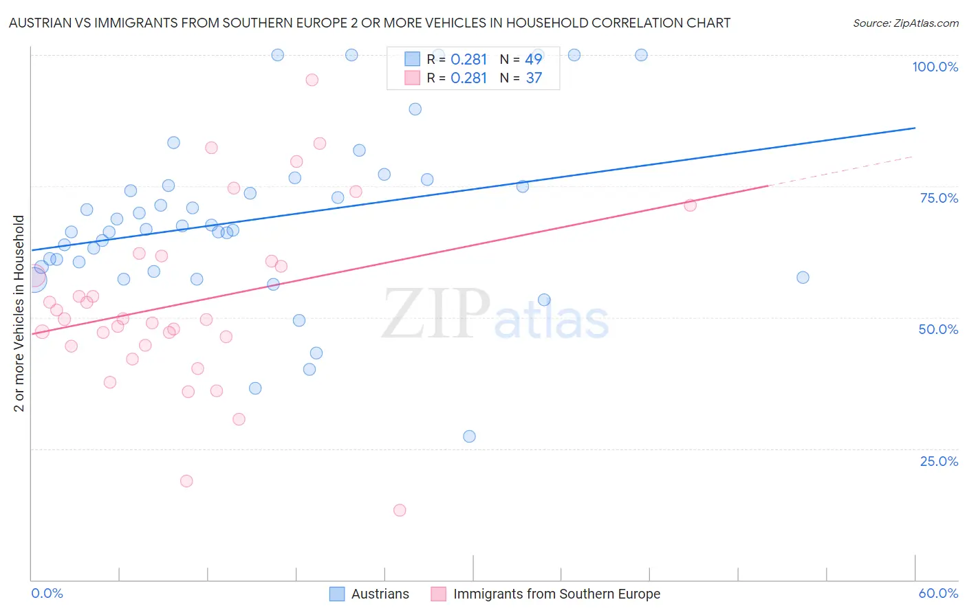 Austrian vs Immigrants from Southern Europe 2 or more Vehicles in Household