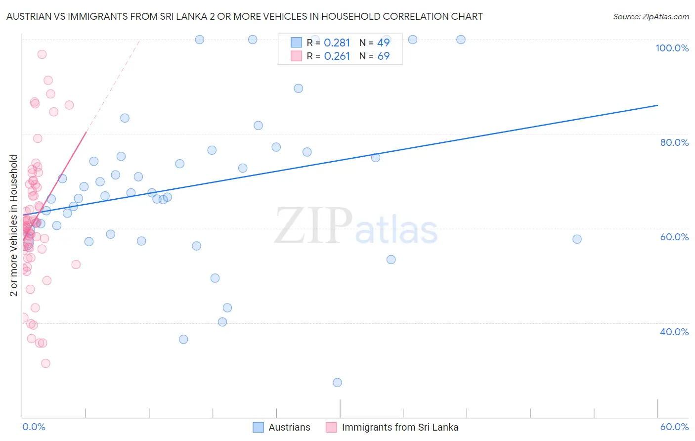 Austrian vs Immigrants from Sri Lanka 2 or more Vehicles in Household
