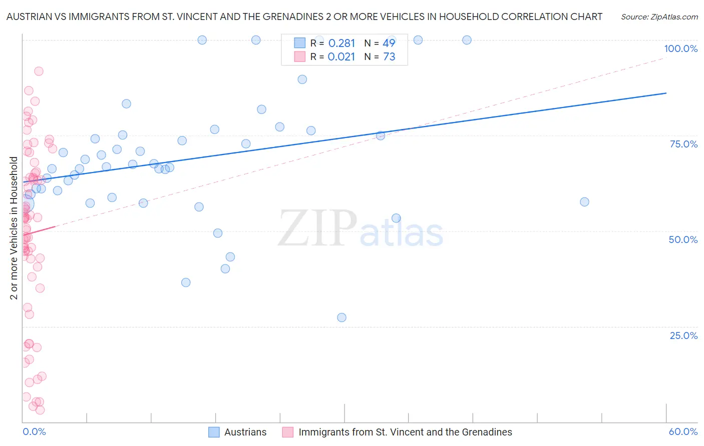 Austrian vs Immigrants from St. Vincent and the Grenadines 2 or more Vehicles in Household