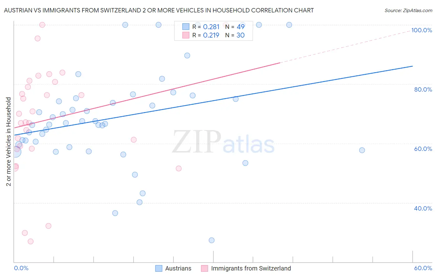 Austrian vs Immigrants from Switzerland 2 or more Vehicles in Household