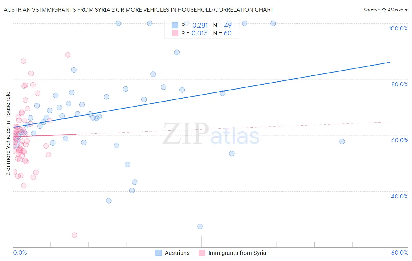 Austrian vs Immigrants from Syria 2 or more Vehicles in Household