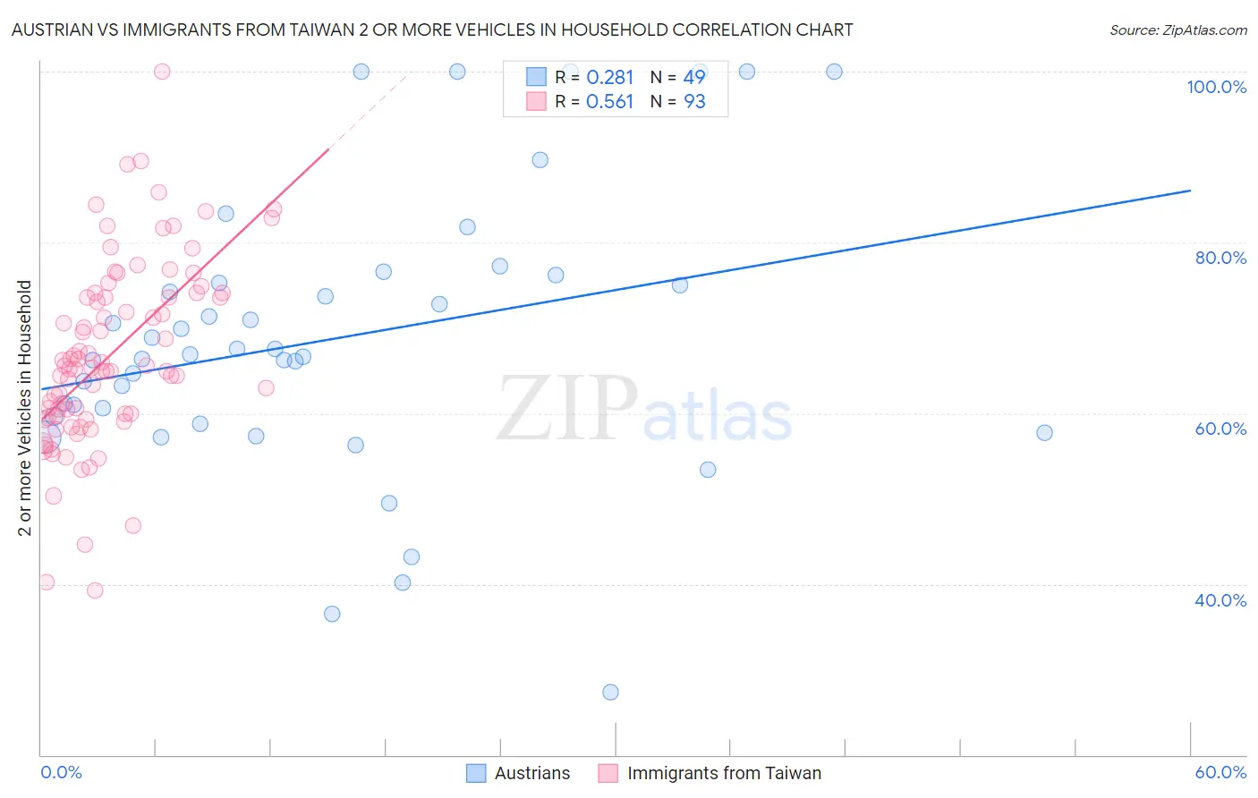 Austrian vs Immigrants from Taiwan 2 or more Vehicles in Household