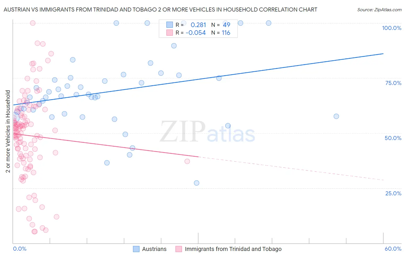Austrian vs Immigrants from Trinidad and Tobago 2 or more Vehicles in Household
