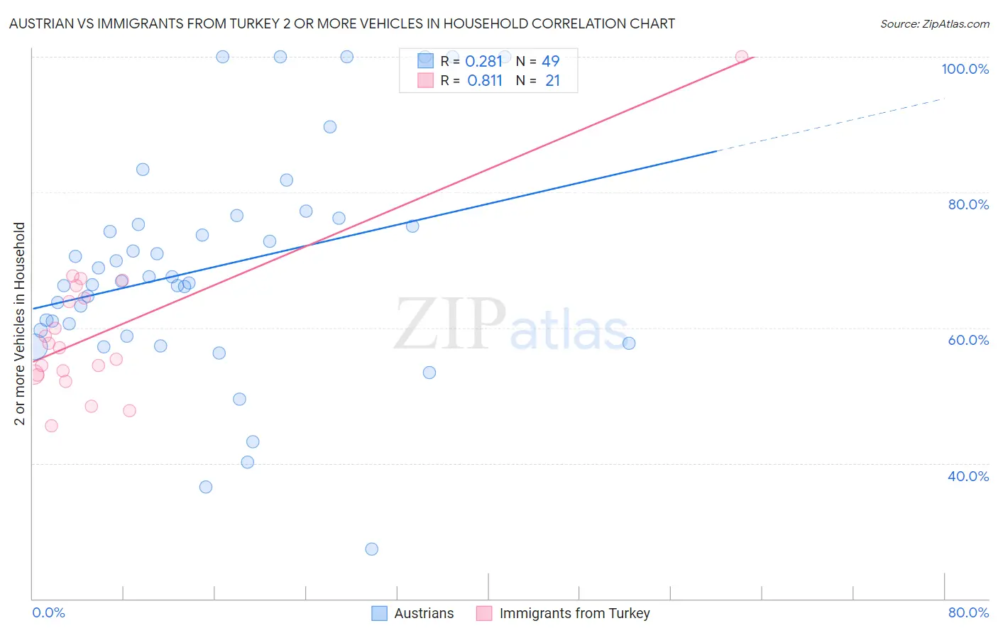 Austrian vs Immigrants from Turkey 2 or more Vehicles in Household