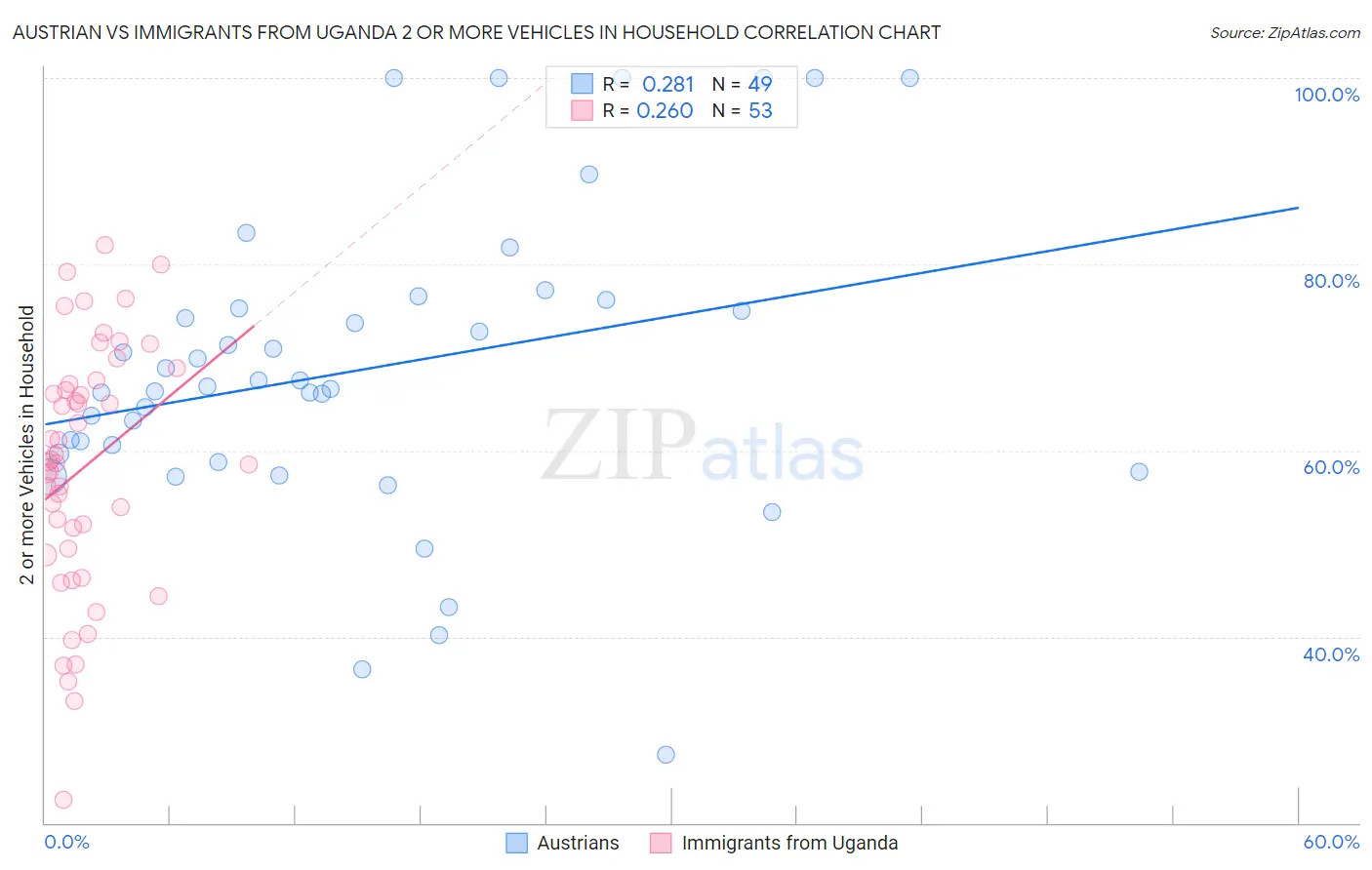 Austrian vs Immigrants from Uganda 2 or more Vehicles in Household