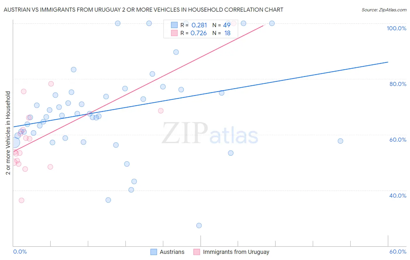 Austrian vs Immigrants from Uruguay 2 or more Vehicles in Household