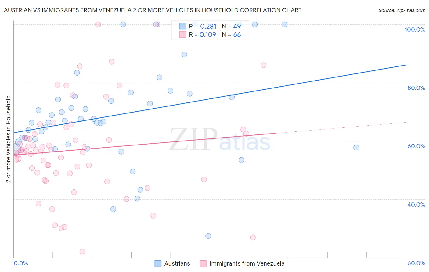 Austrian vs Immigrants from Venezuela 2 or more Vehicles in Household