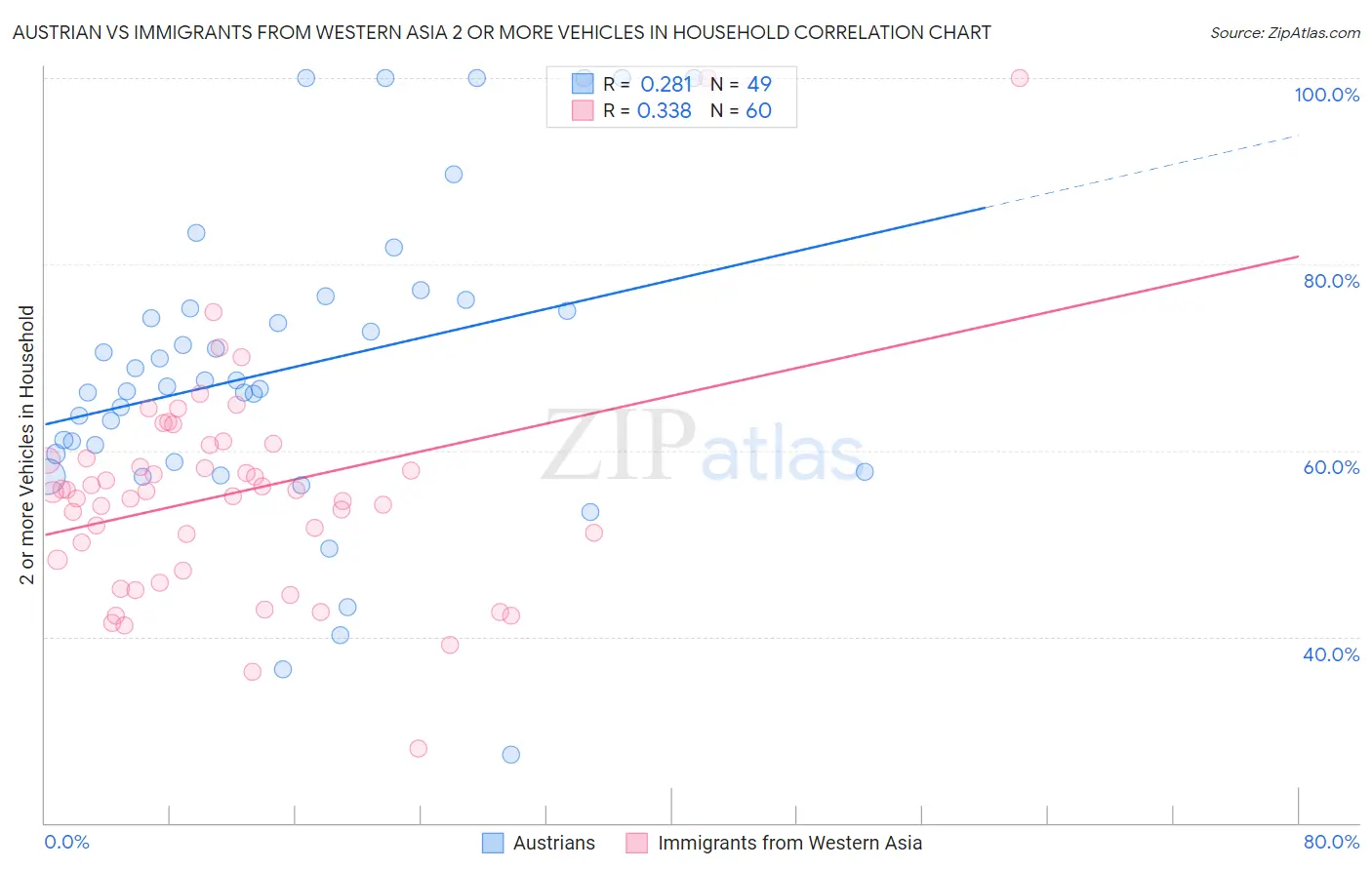 Austrian vs Immigrants from Western Asia 2 or more Vehicles in Household