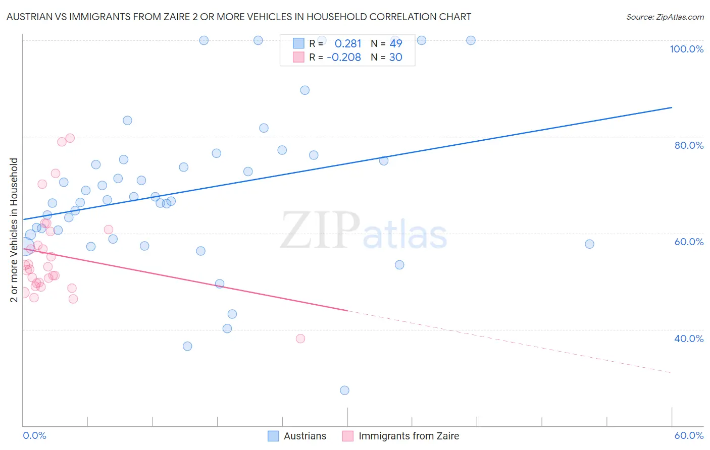 Austrian vs Immigrants from Zaire 2 or more Vehicles in Household