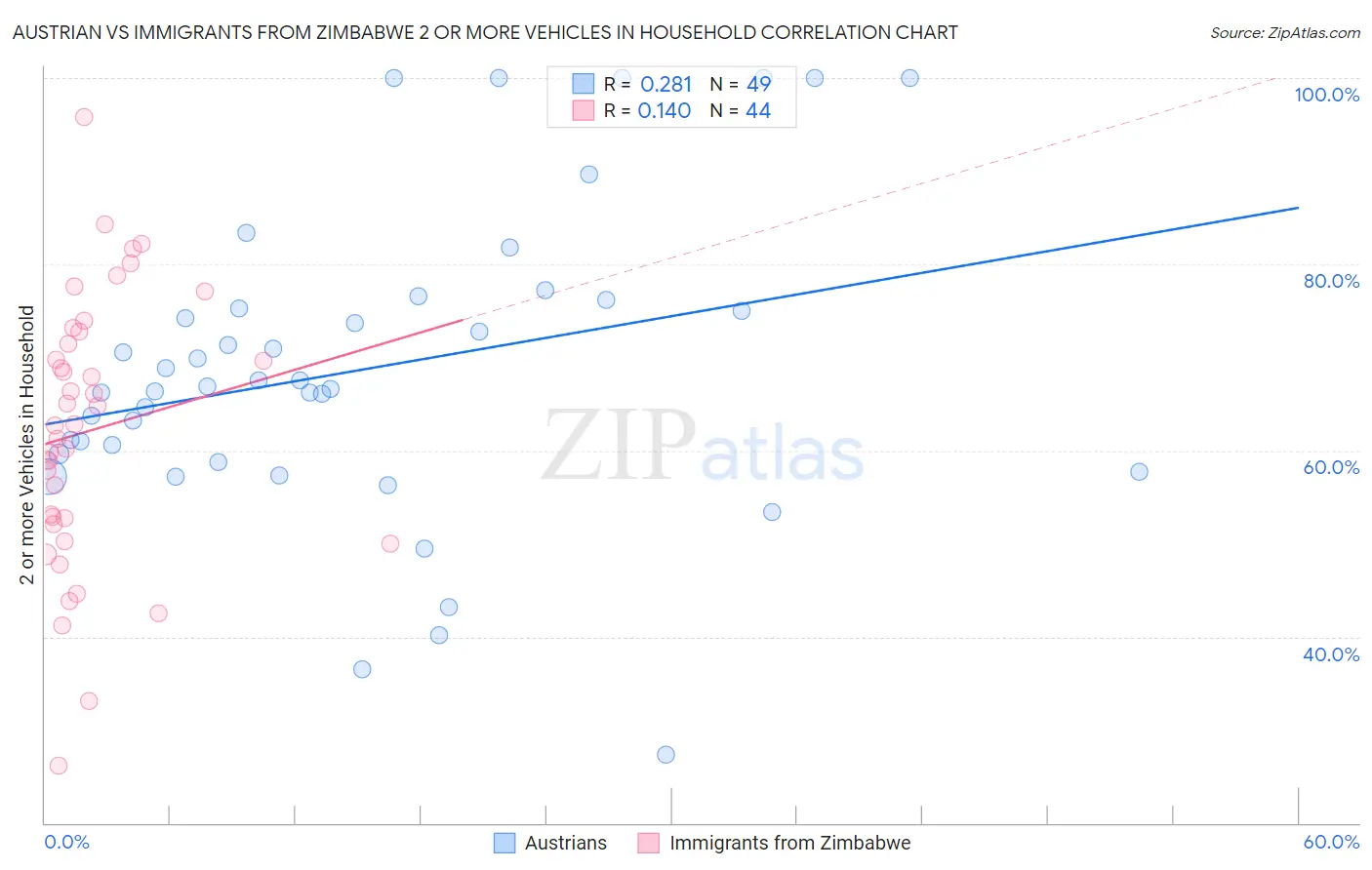 Austrian vs Immigrants from Zimbabwe 2 or more Vehicles in Household