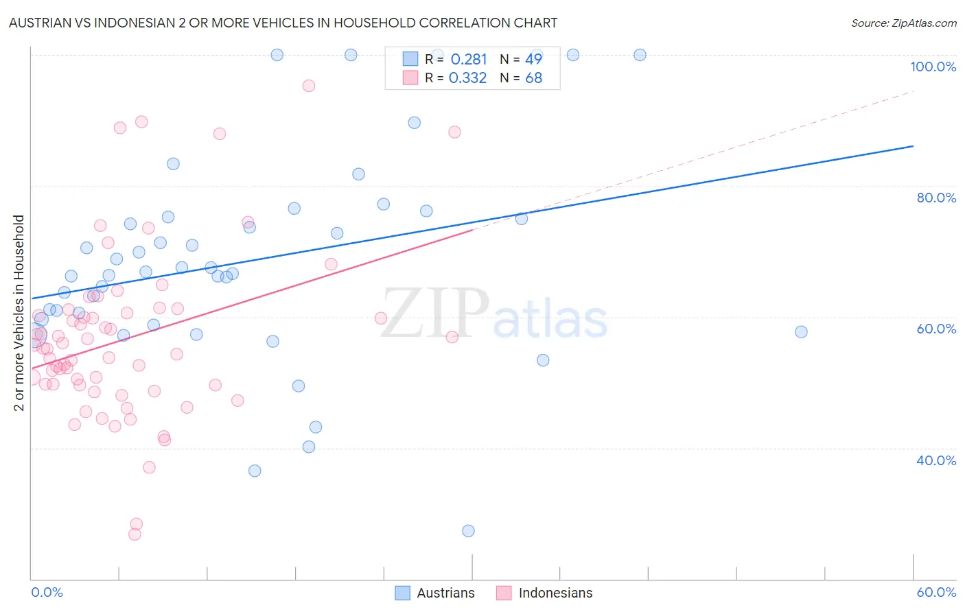 Austrian vs Indonesian 2 or more Vehicles in Household