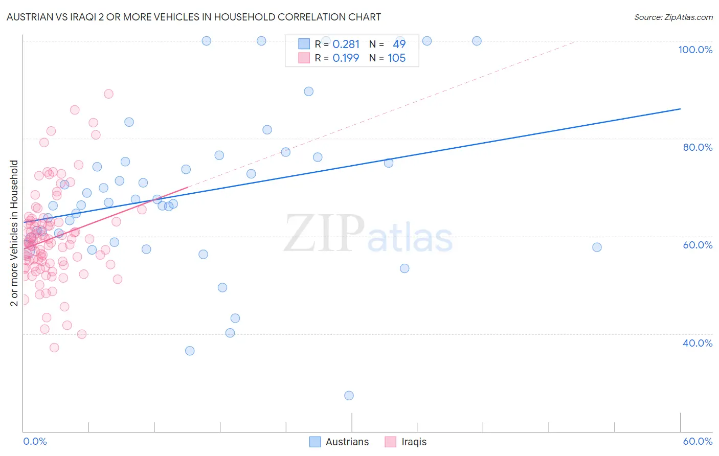 Austrian vs Iraqi 2 or more Vehicles in Household