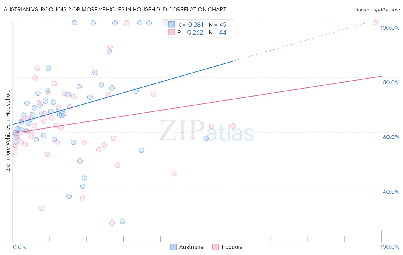 Austrian vs Iroquois 2 or more Vehicles in Household