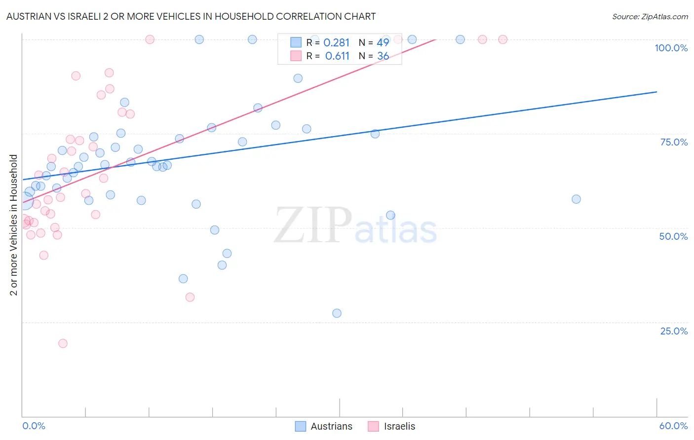 Austrian vs Israeli 2 or more Vehicles in Household