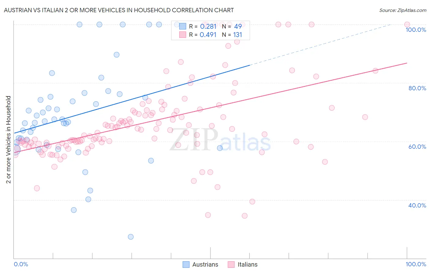 Austrian vs Italian 2 or more Vehicles in Household