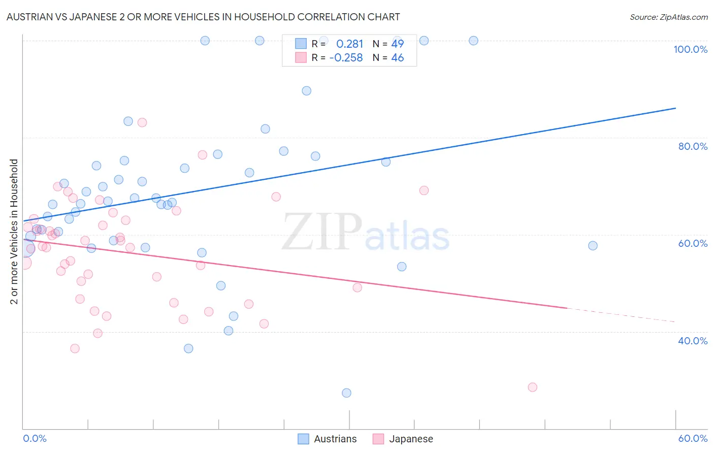 Austrian vs Japanese 2 or more Vehicles in Household
