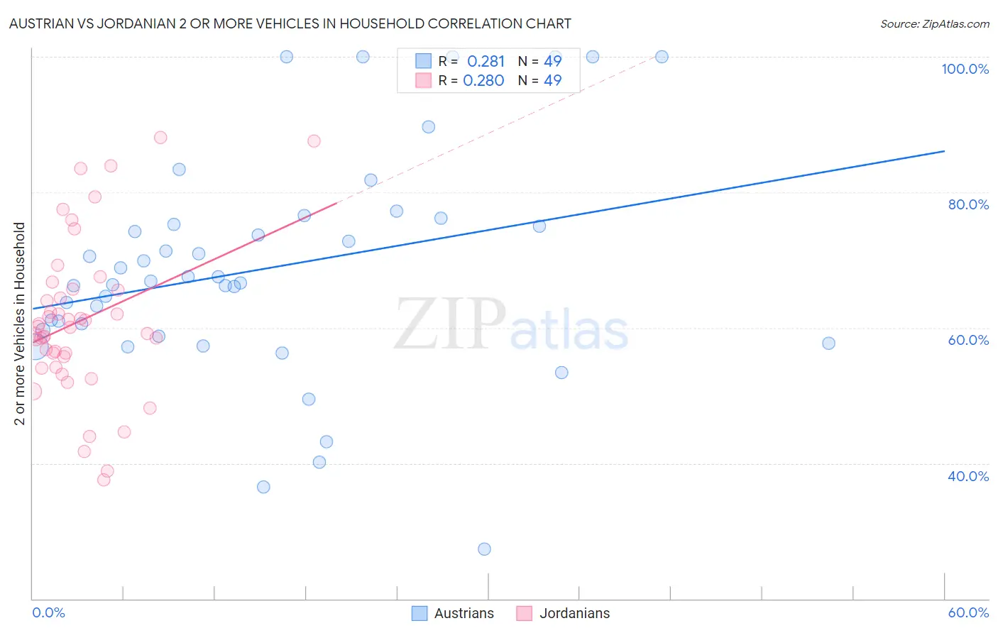 Austrian vs Jordanian 2 or more Vehicles in Household