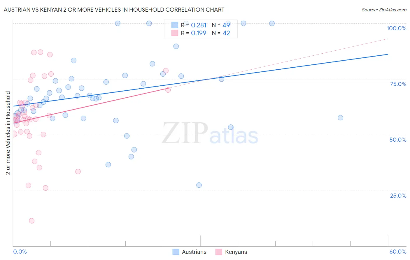 Austrian vs Kenyan 2 or more Vehicles in Household
