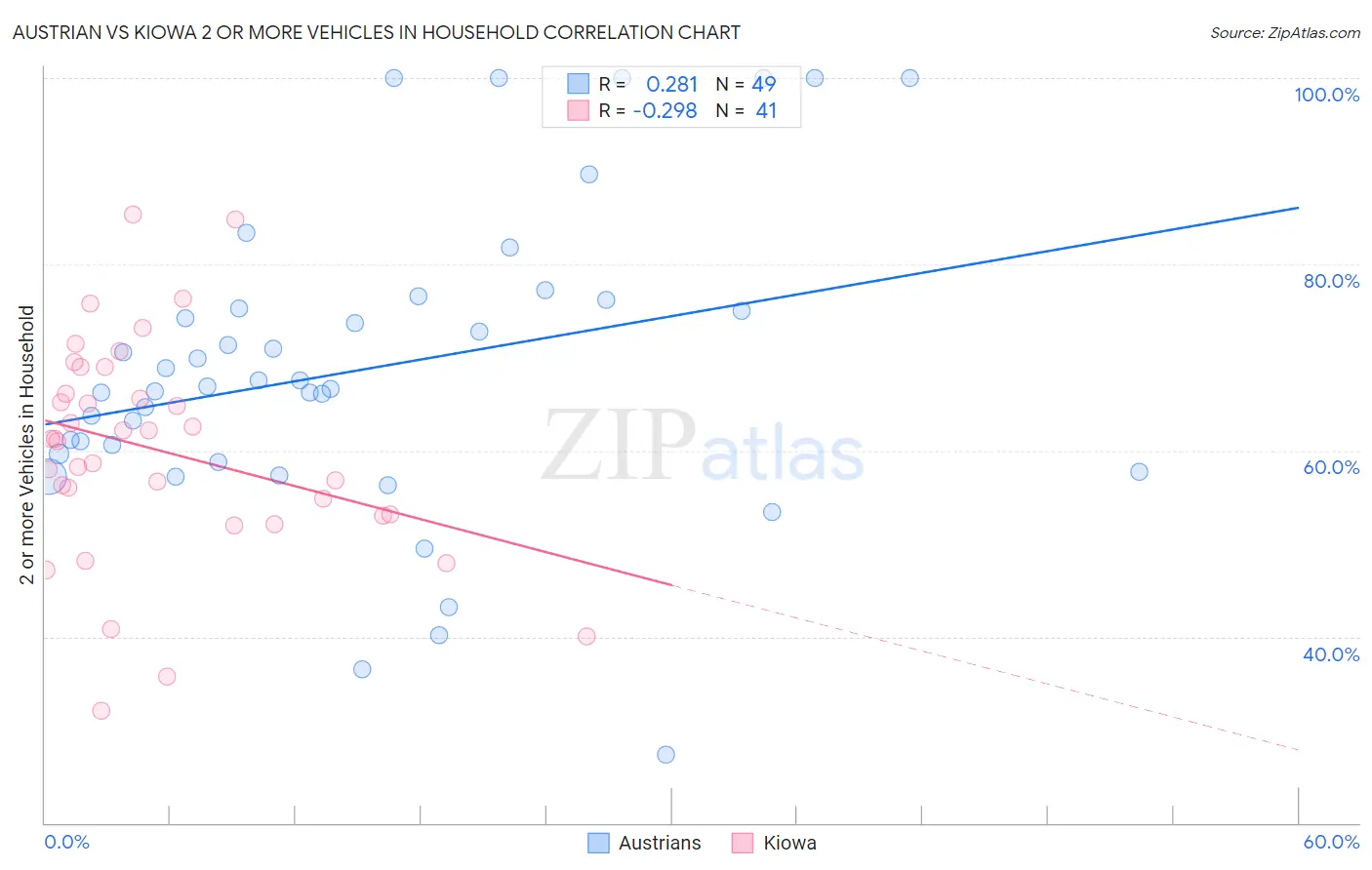 Austrian vs Kiowa 2 or more Vehicles in Household