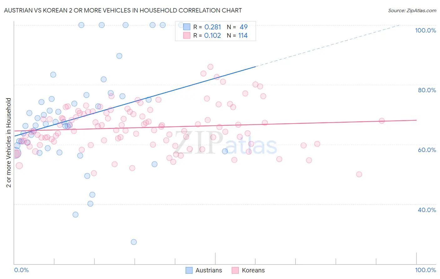 Austrian vs Korean 2 or more Vehicles in Household