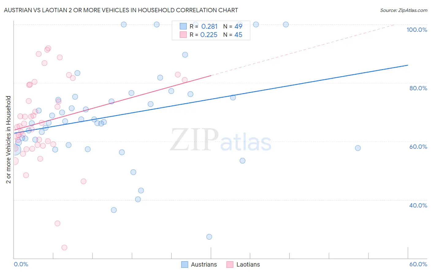 Austrian vs Laotian 2 or more Vehicles in Household