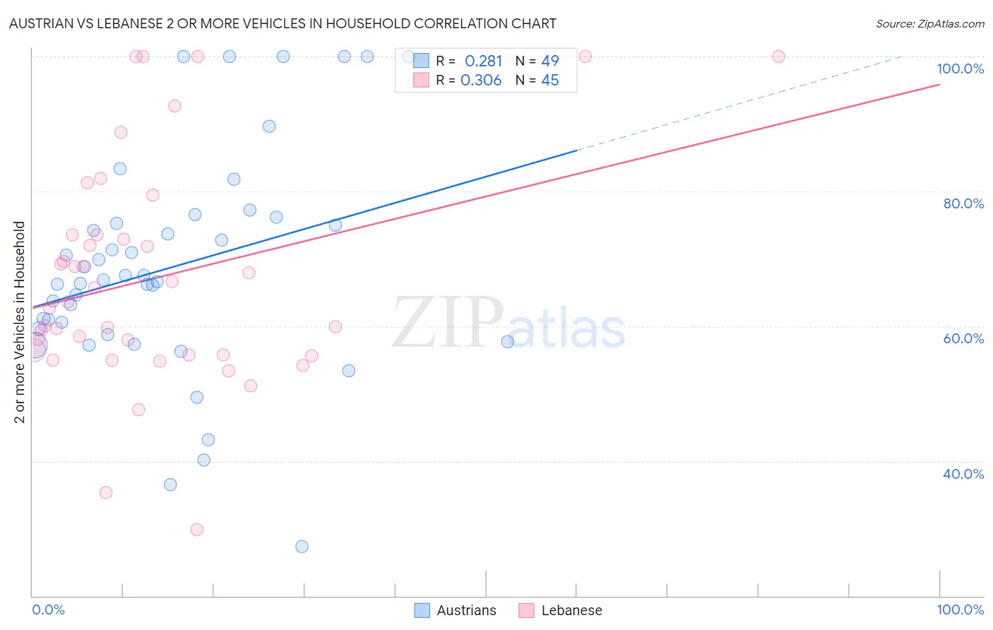 Austrian vs Lebanese 2 or more Vehicles in Household