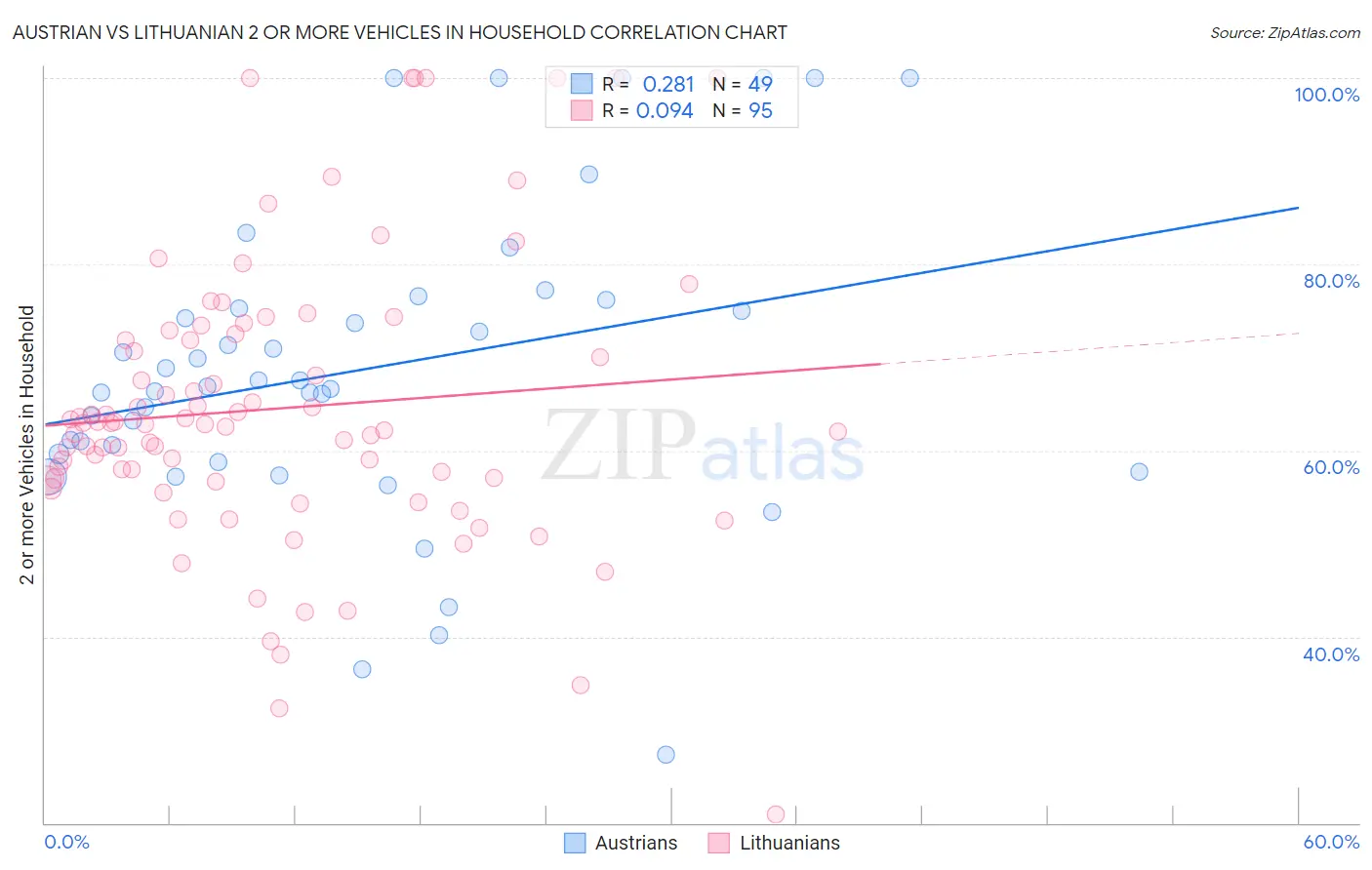Austrian vs Lithuanian 2 or more Vehicles in Household