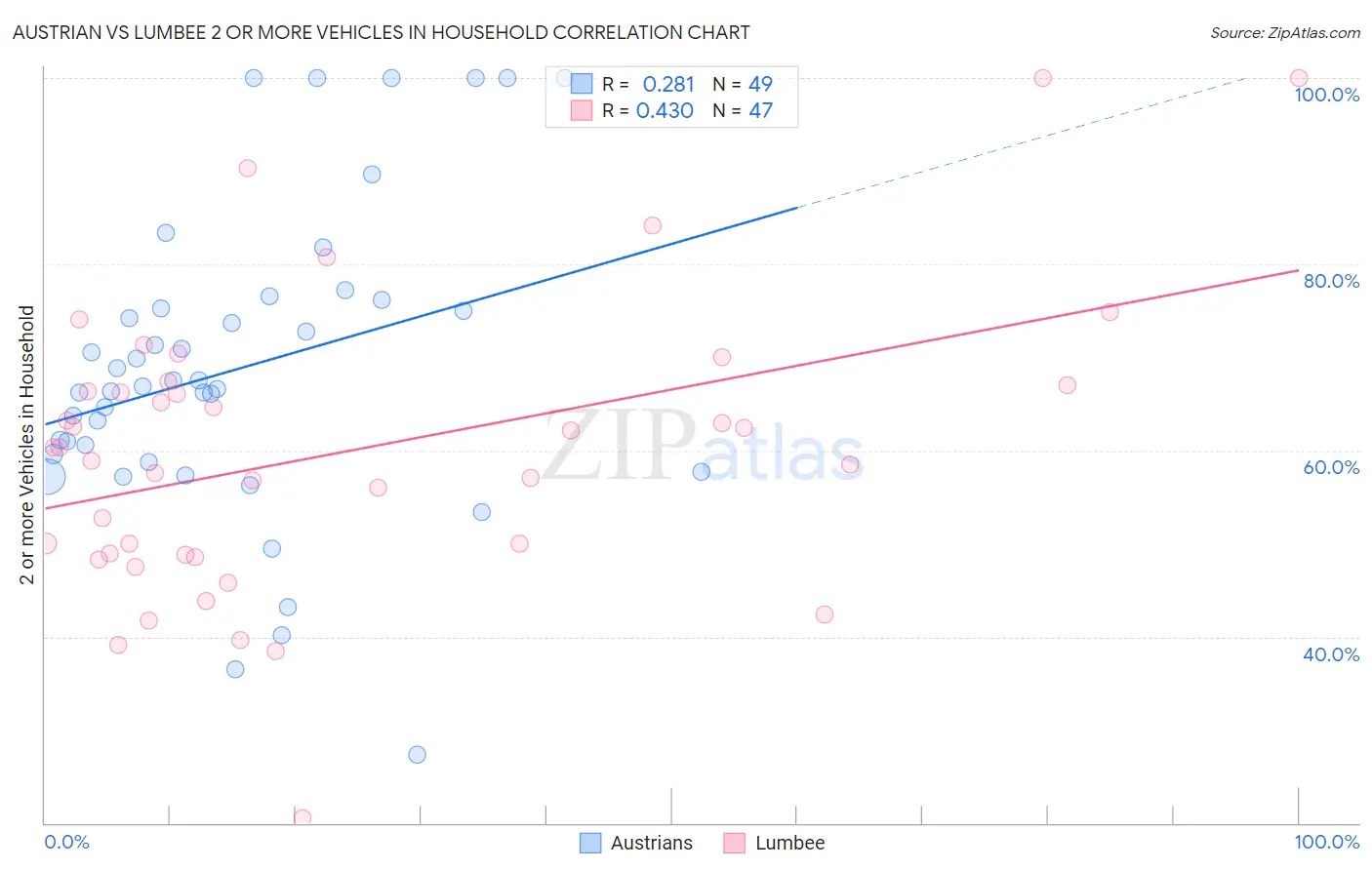 Austrian vs Lumbee 2 or more Vehicles in Household
