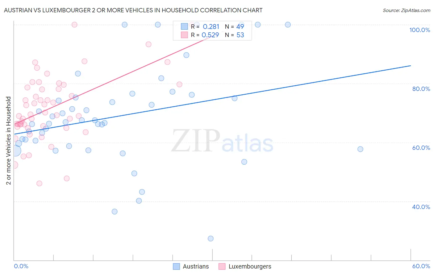 Austrian vs Luxembourger 2 or more Vehicles in Household