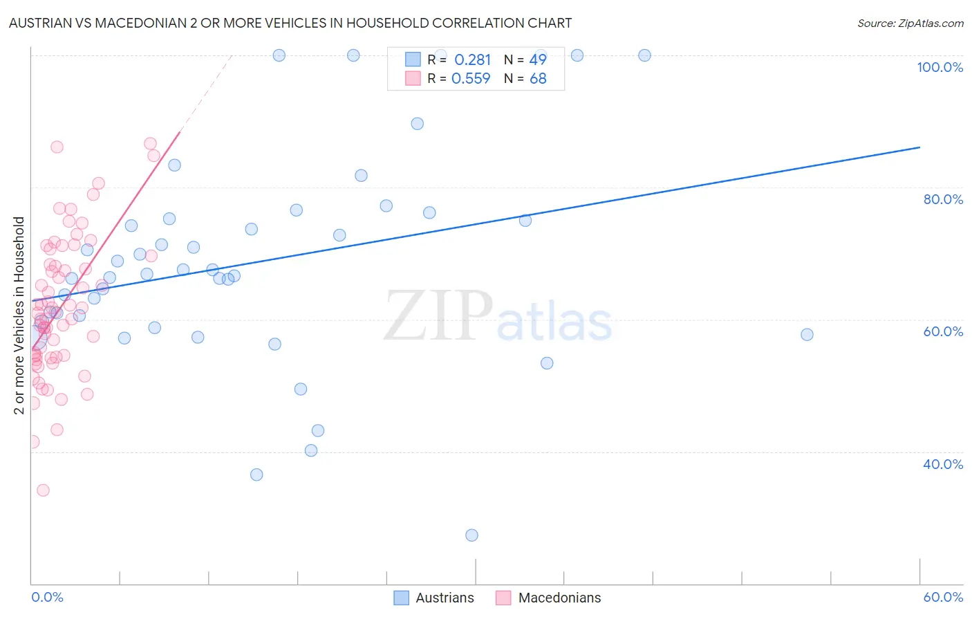 Austrian vs Macedonian 2 or more Vehicles in Household