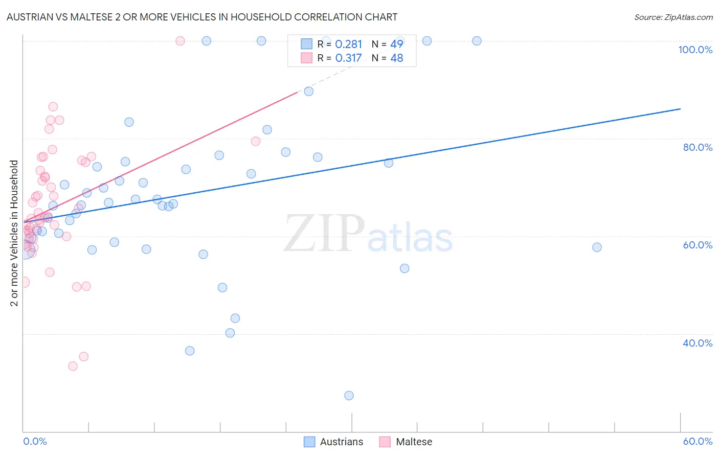 Austrian vs Maltese 2 or more Vehicles in Household