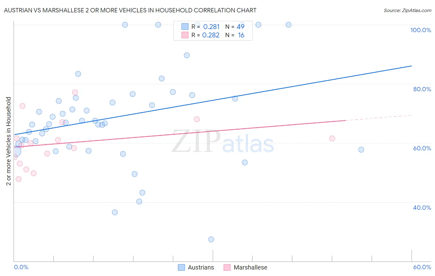 Austrian vs Marshallese 2 or more Vehicles in Household