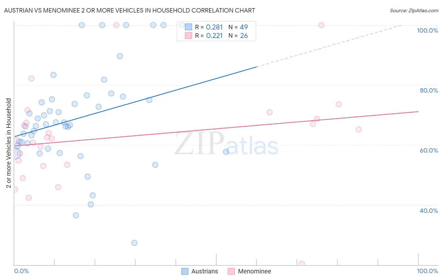 Austrian vs Menominee 2 or more Vehicles in Household