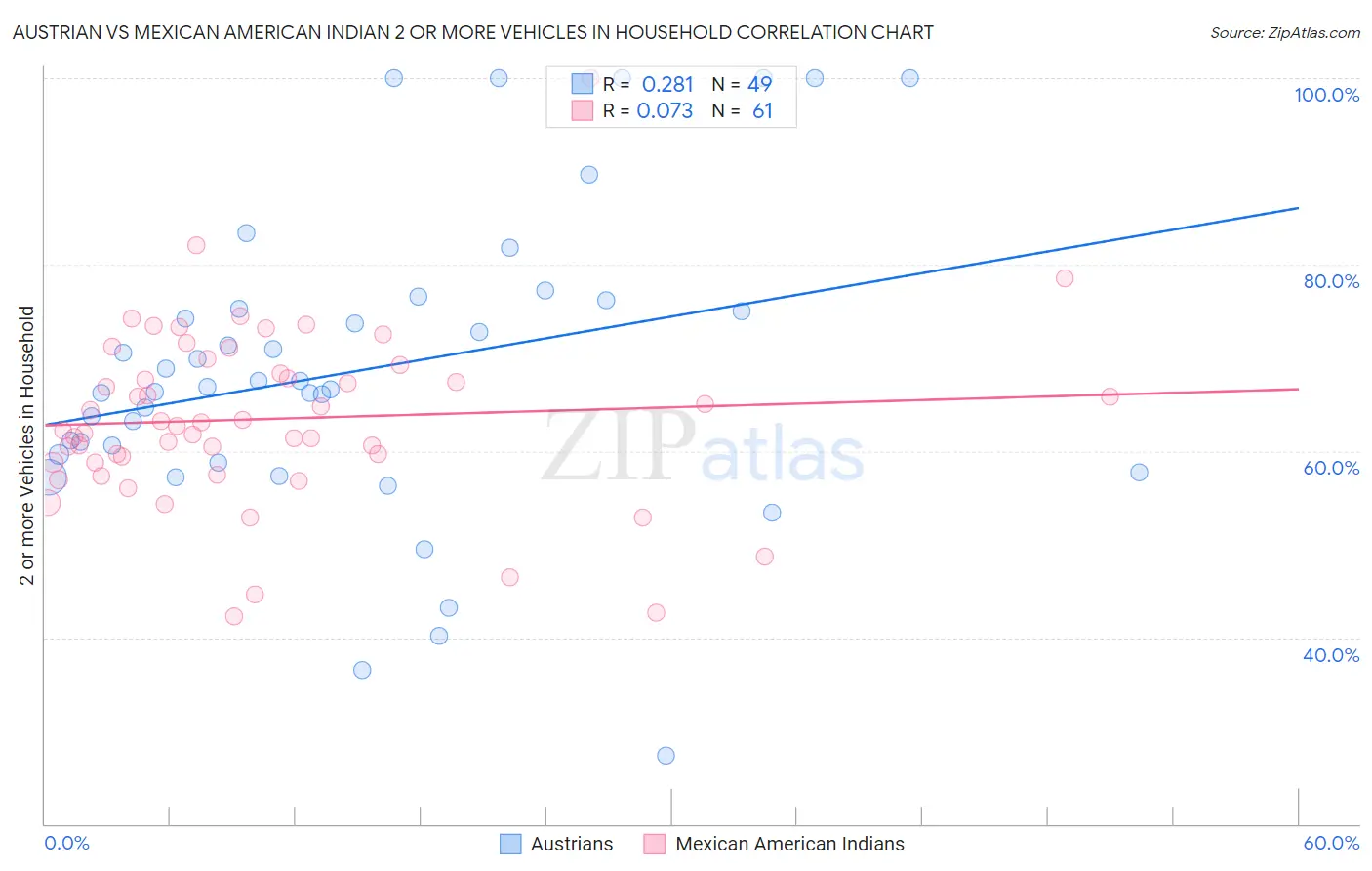 Austrian vs Mexican American Indian 2 or more Vehicles in Household