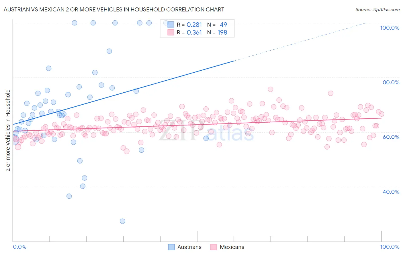Austrian vs Mexican 2 or more Vehicles in Household