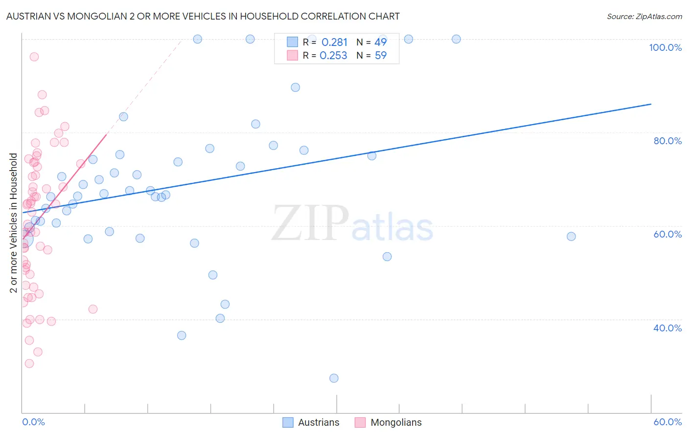 Austrian vs Mongolian 2 or more Vehicles in Household