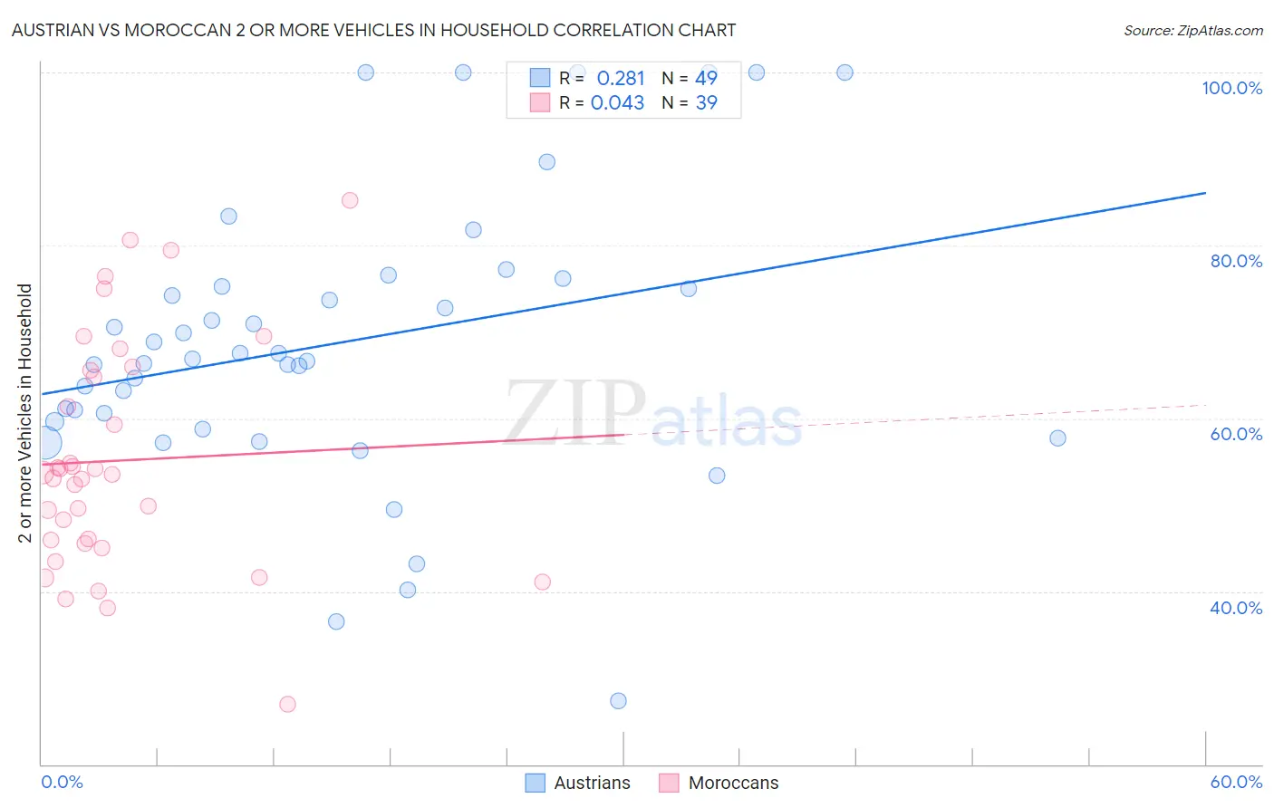 Austrian vs Moroccan 2 or more Vehicles in Household