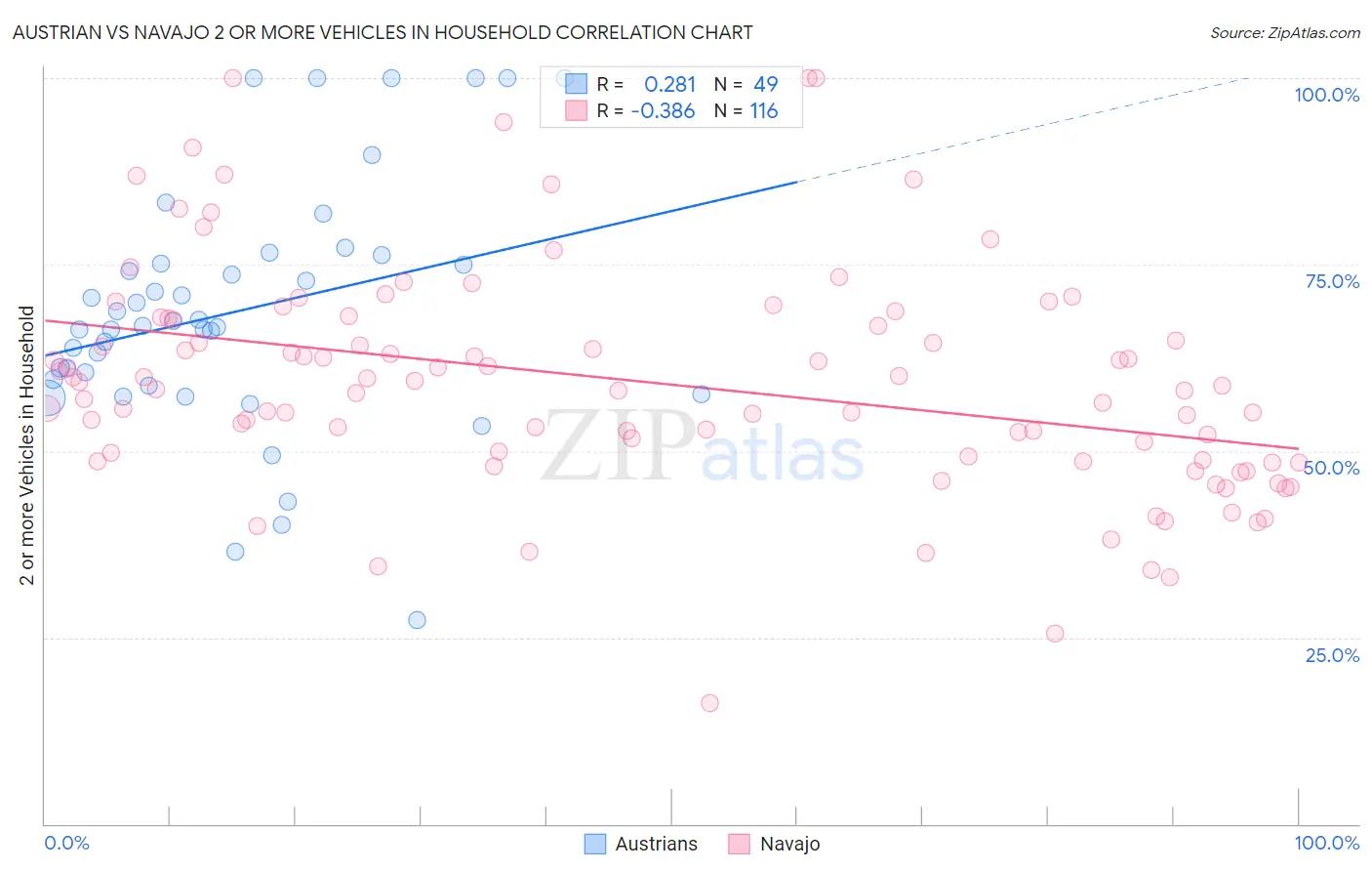 Austrian vs Navajo 2 or more Vehicles in Household