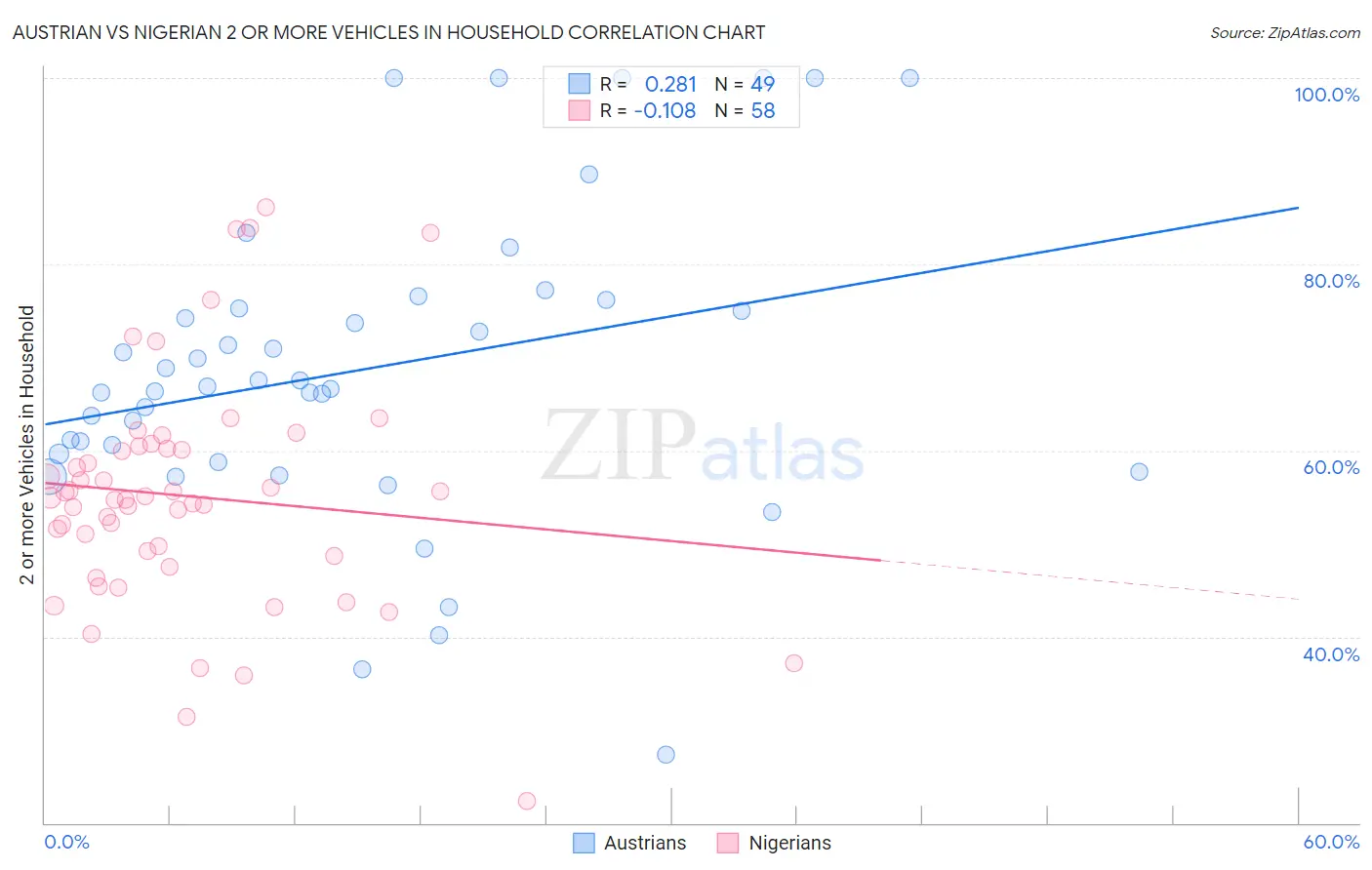 Austrian vs Nigerian 2 or more Vehicles in Household